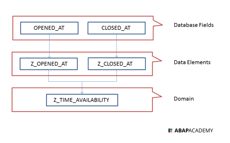 Data Elements vs. Domains
